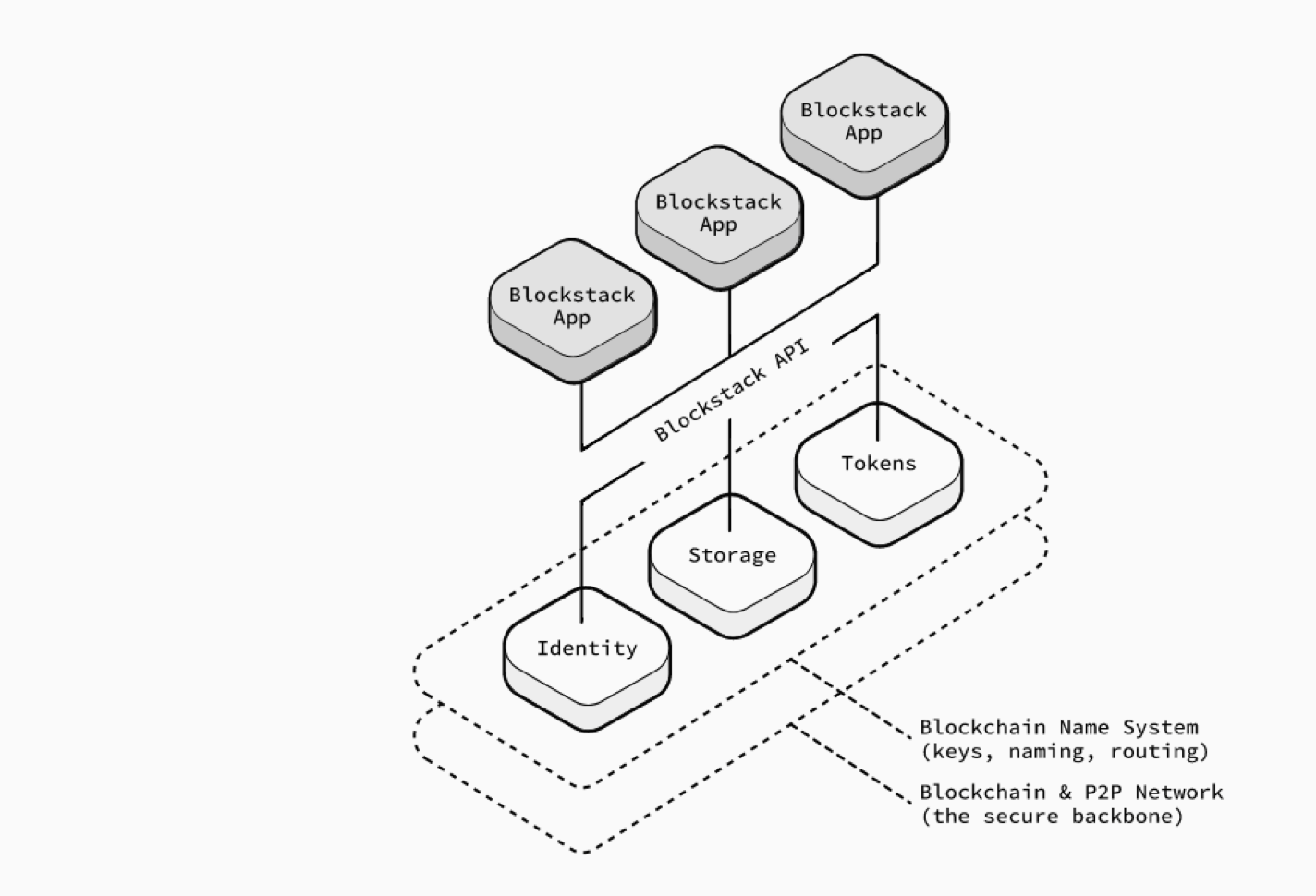 Blockstack Ecosystem
